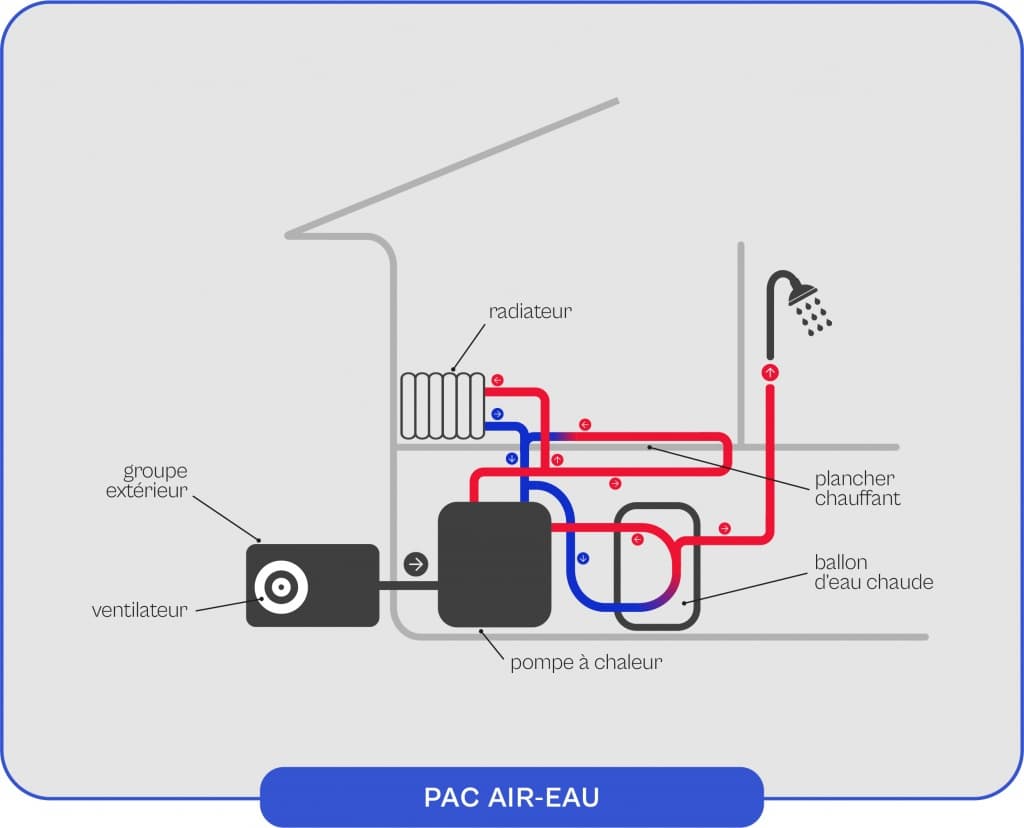 Schéma d'installation d'une pompe à chaleur air-eau : groupe extérieur avec ventilateur relié à la pompe à chaleur intérieure, qui alimente un radiateur, un plancher chauffant et un ballon d'eau chaude, départs en rouge et retours en bleu