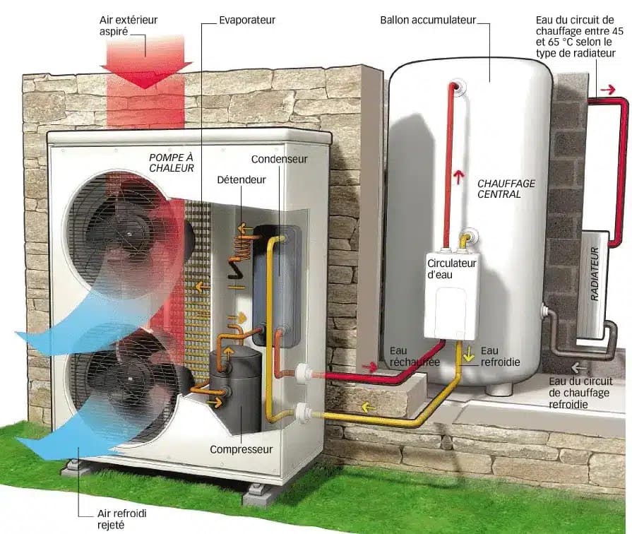 Vue en coupe d'une unité extérieure de pompe à chaleur air-eau montrant évaporateur, compresseur, détendeur et condenseur, reliée à un ballon accumulateur et à un radiateur du chauffage central