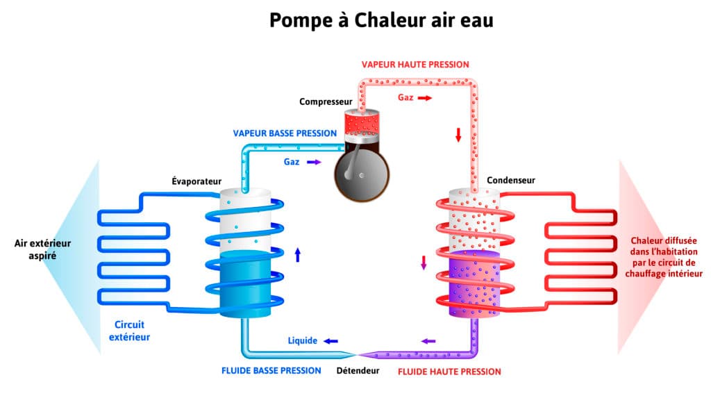 Schéma du fonctionnement d'une pompe à chaleur air-eau montrant le cycle complet : évaporateur, compresseur, condenseur et détendeur, avec circuit extérieur et circuit de chauffage intérieur